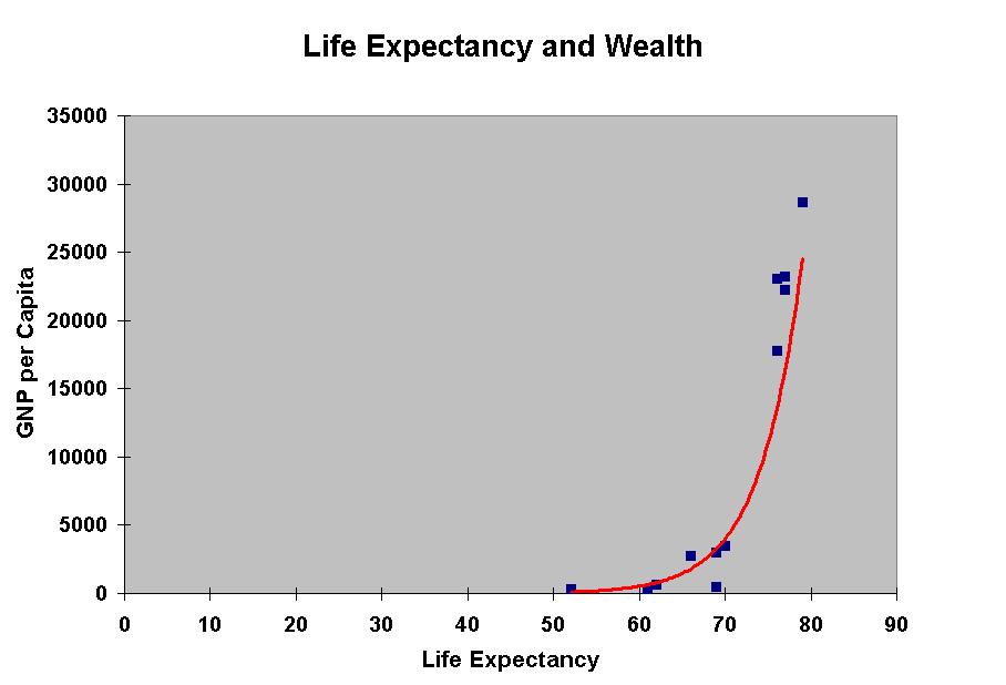 Life Expectancy and Wealth